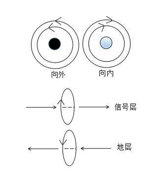 如何设计才能让PCB的EMC效果最优？