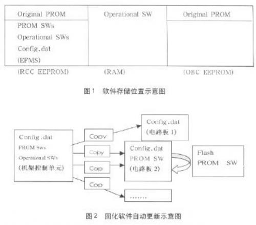 一种电路板固化软件版本自动更新的方法