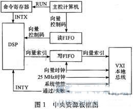 基于边界扫描技术的电路板可测性设计分析