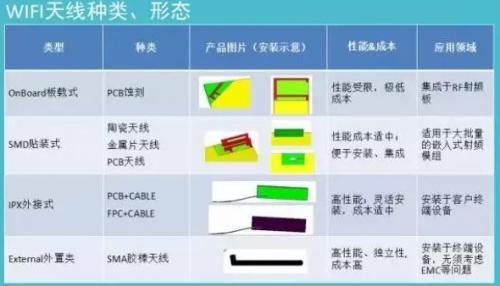 嵌入式Wi-Fi天线设计对pcb布局布线和结构的需求