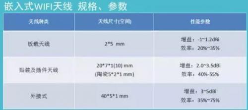 嵌入式Wi-Fi天线设计对pcb布局布线和结构的需求