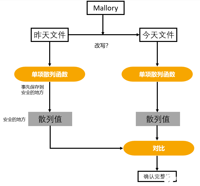 信息安全的加密与解密