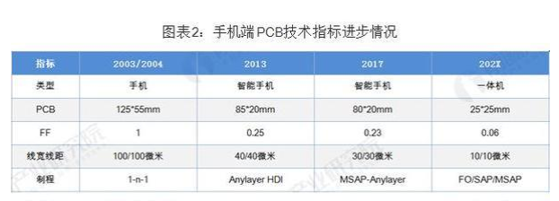 pcb产业发展前景介绍 PCB向“轻、薄、短、小”发展