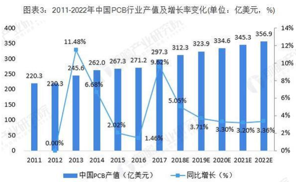 pcb产业发展前景介绍 PCB向“轻、薄、短、小”发展