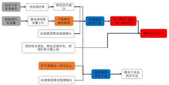 PCB因何涨价？