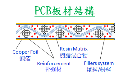 PCB材料的用途/特性与注意事项