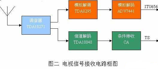 调谐器与其关键技术探析