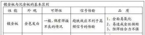 PCB板表面处理镀金和沉金工艺的区别是什么